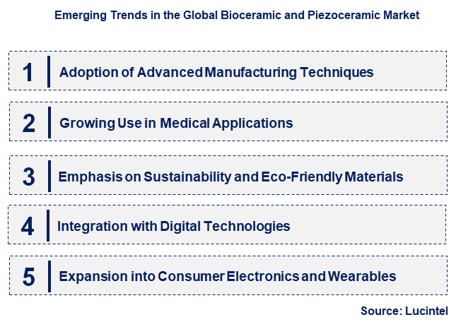 Emerging Trends in the Bioceramic and Piezoceramic Market